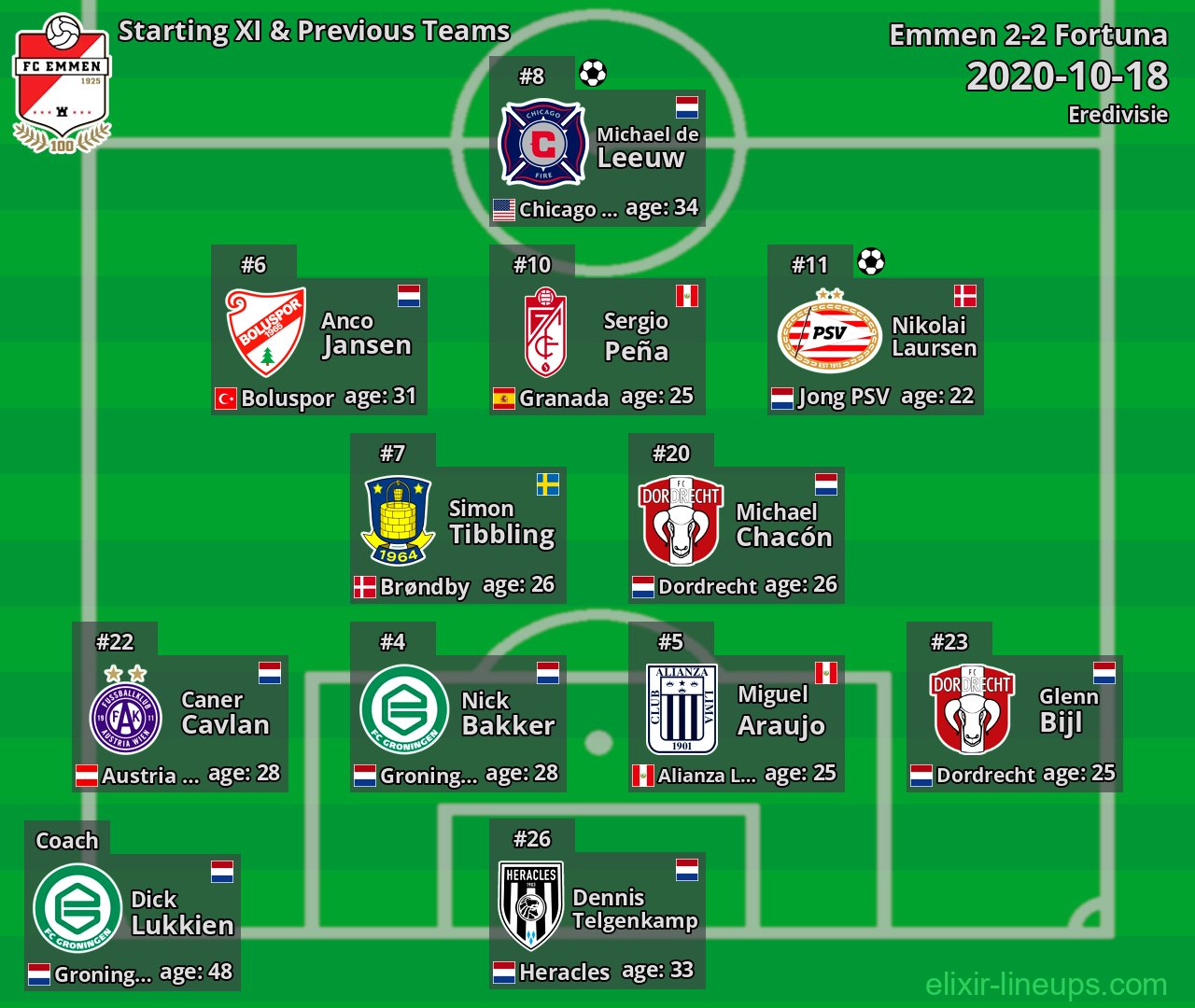 Emmen Starting XI & Previous Teams 2020-10-18