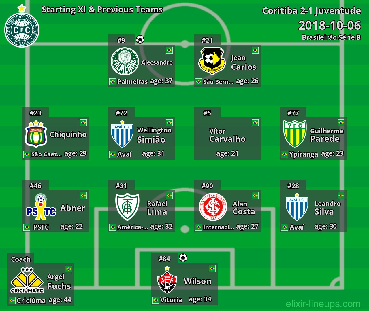 Coritiba Starting XI & Previous Teams 2018-10-06