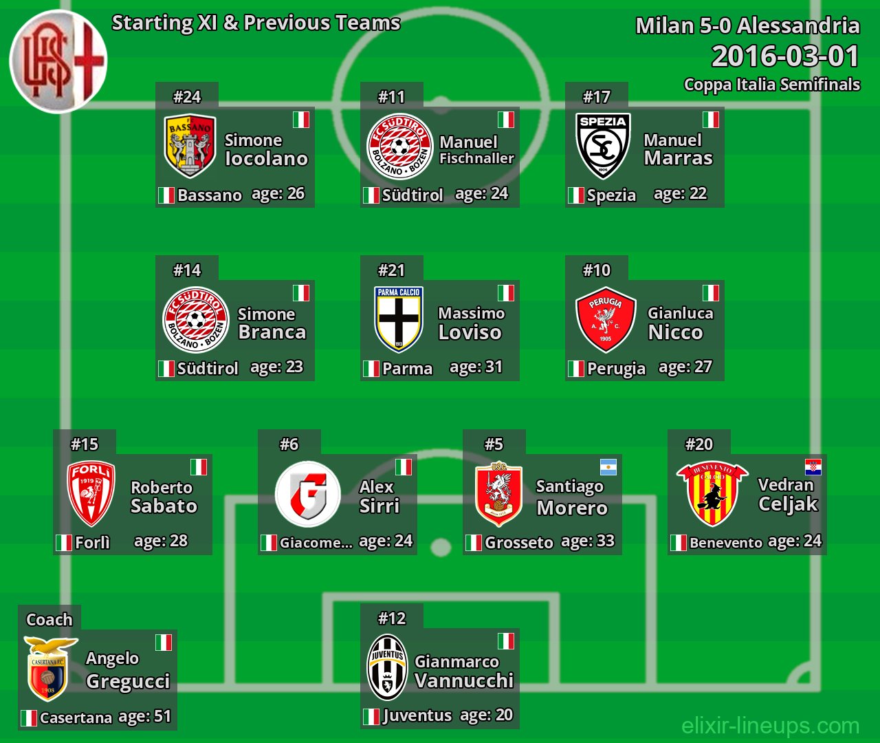 Alessandria Starting XI & Previous Teams 2016-03-01