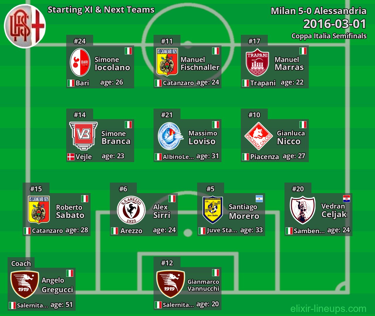 Alessandria Starting XI & Next Teams 2016-03-01