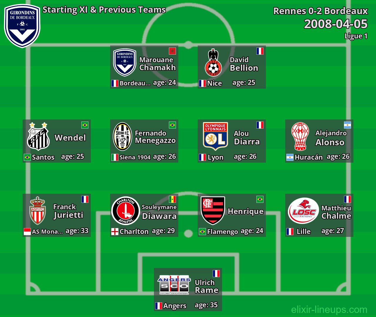 Bordeaux Starting XI & Previous Teams 2008-04-05