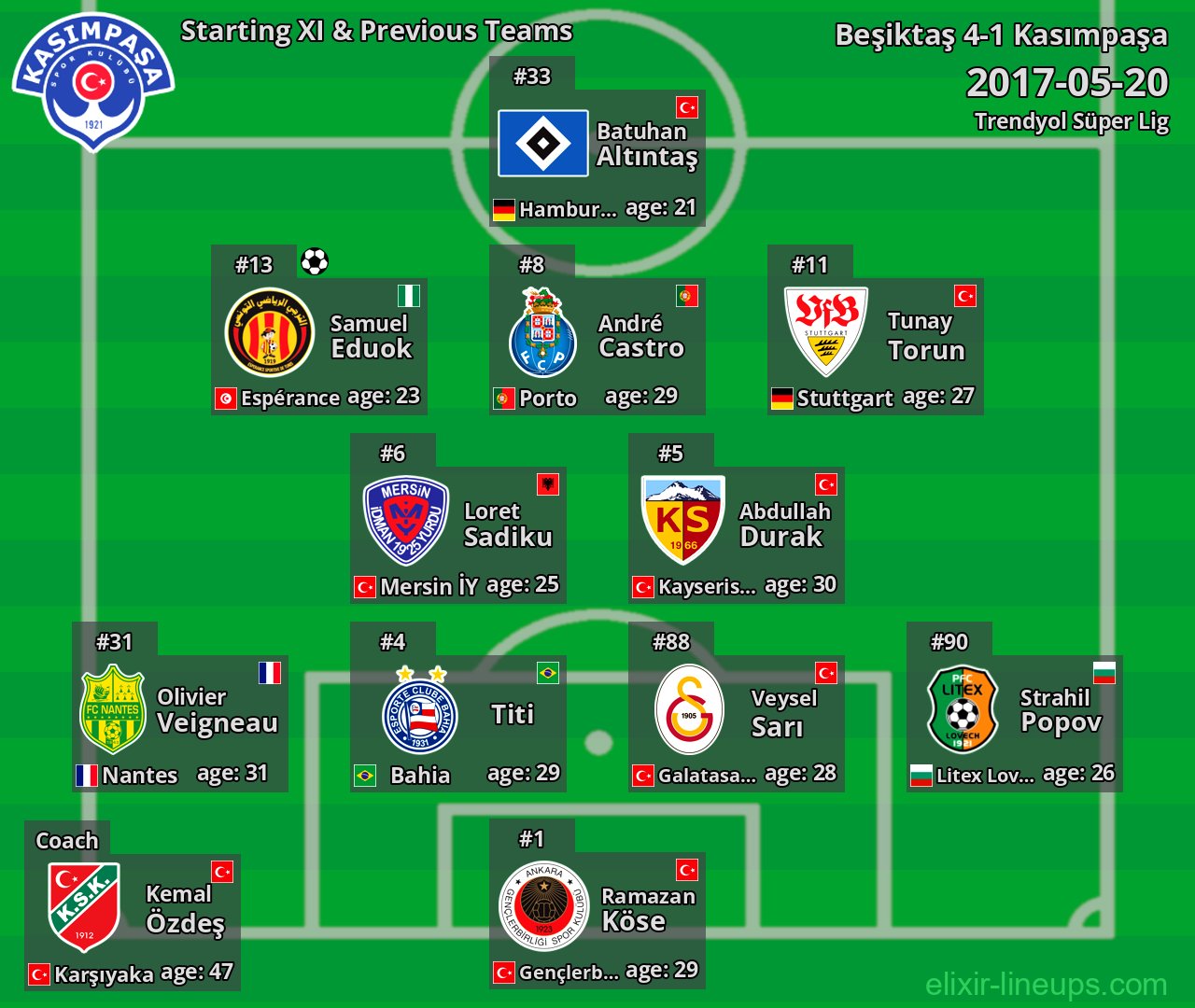 Kasımpaşa Starting XI & Previous Teams 2017-05-20