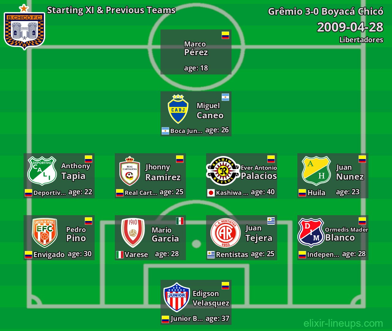 Boyacá Chicó Starting XI & Previous Teams 2009-04-28