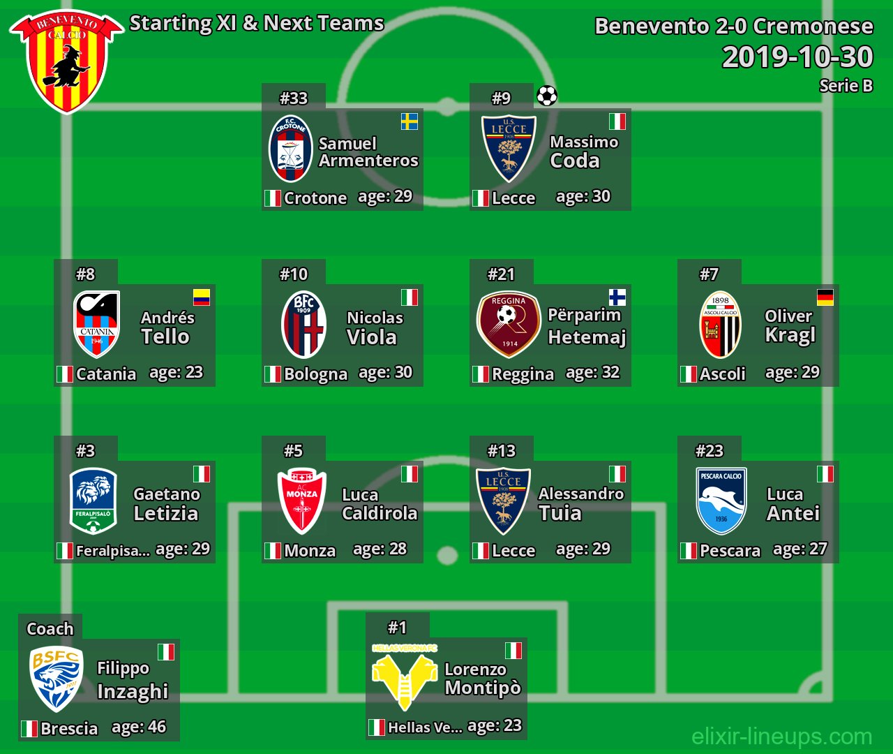 Benevento Starting XI & Next Teams 2019-10-30