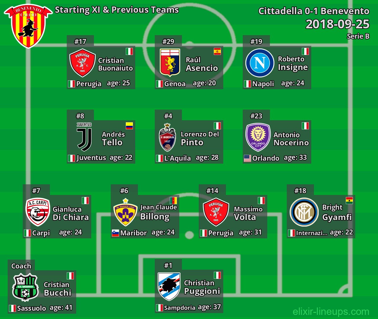 Benevento Starting XI & Previous Teams 2018-09-25