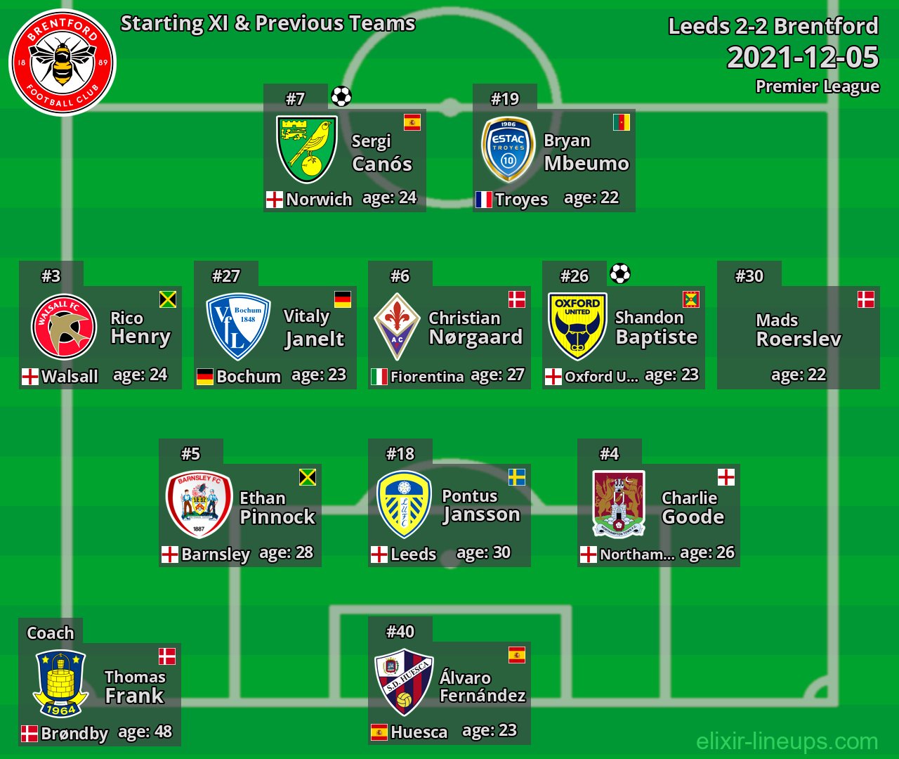 Brentford Starting XI & Previous Teams 2021-12-05