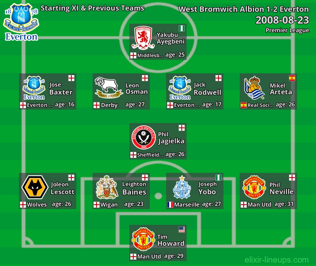 Everton Starting XI & Previous Teams 2008-08-23