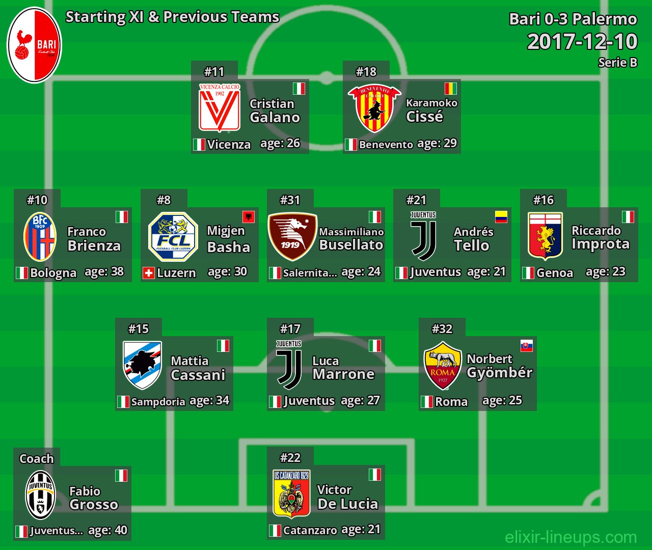 Bari Starting XI & Previous Teams 2017-12-10