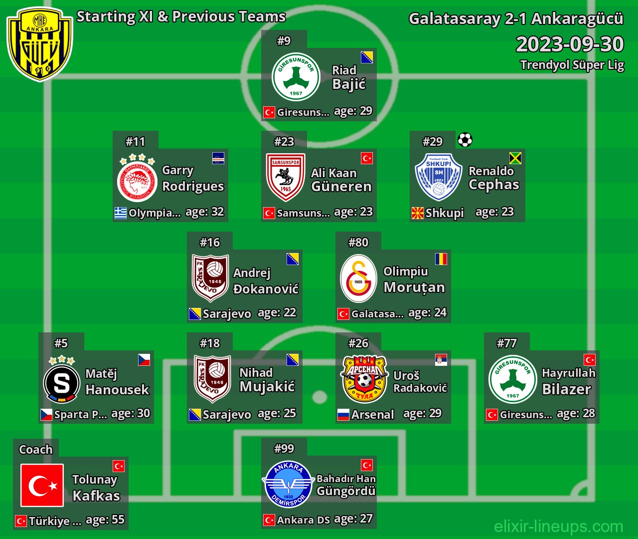 Ankaragücü Starting XI & Previous Teams 2023-09-30