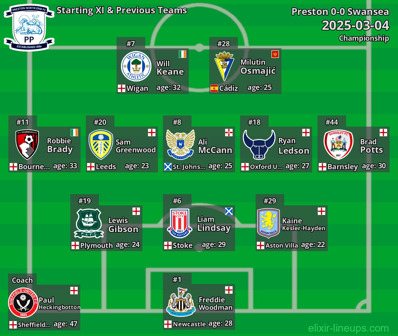 Preston Starting XI & Previous Teams 2025-03-04
