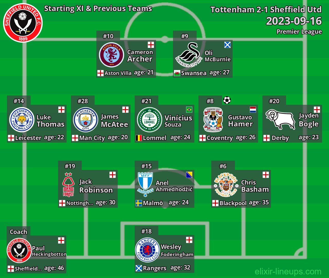 Sheffield Utd Starting XI & Previous Teams 2023-09-16