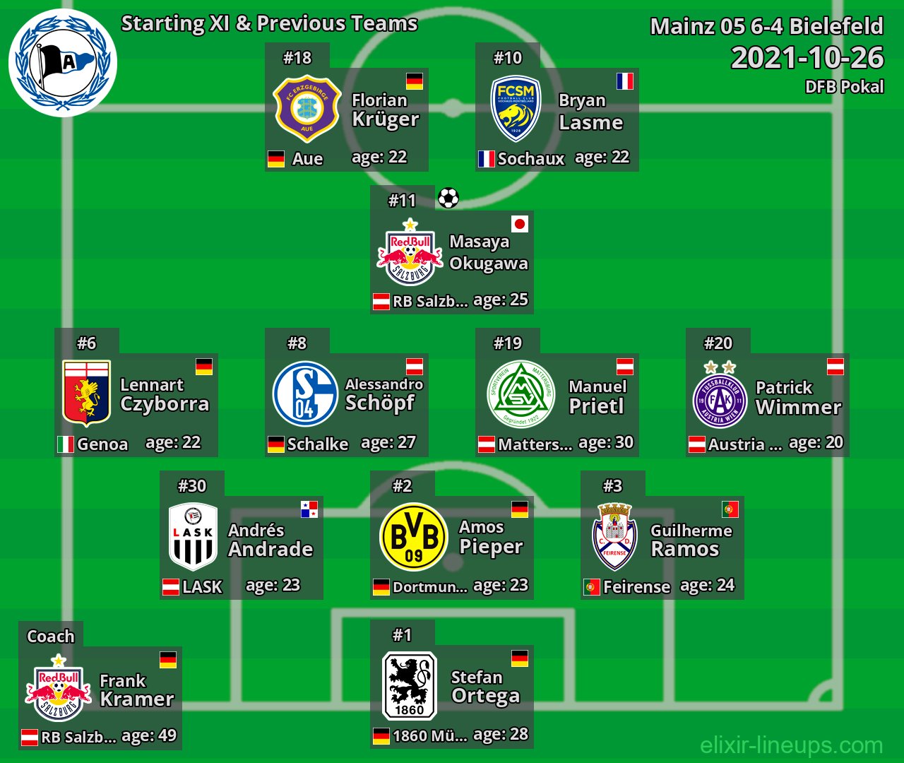 Bielefeld Starting XI & Previous Teams 2021-10-26