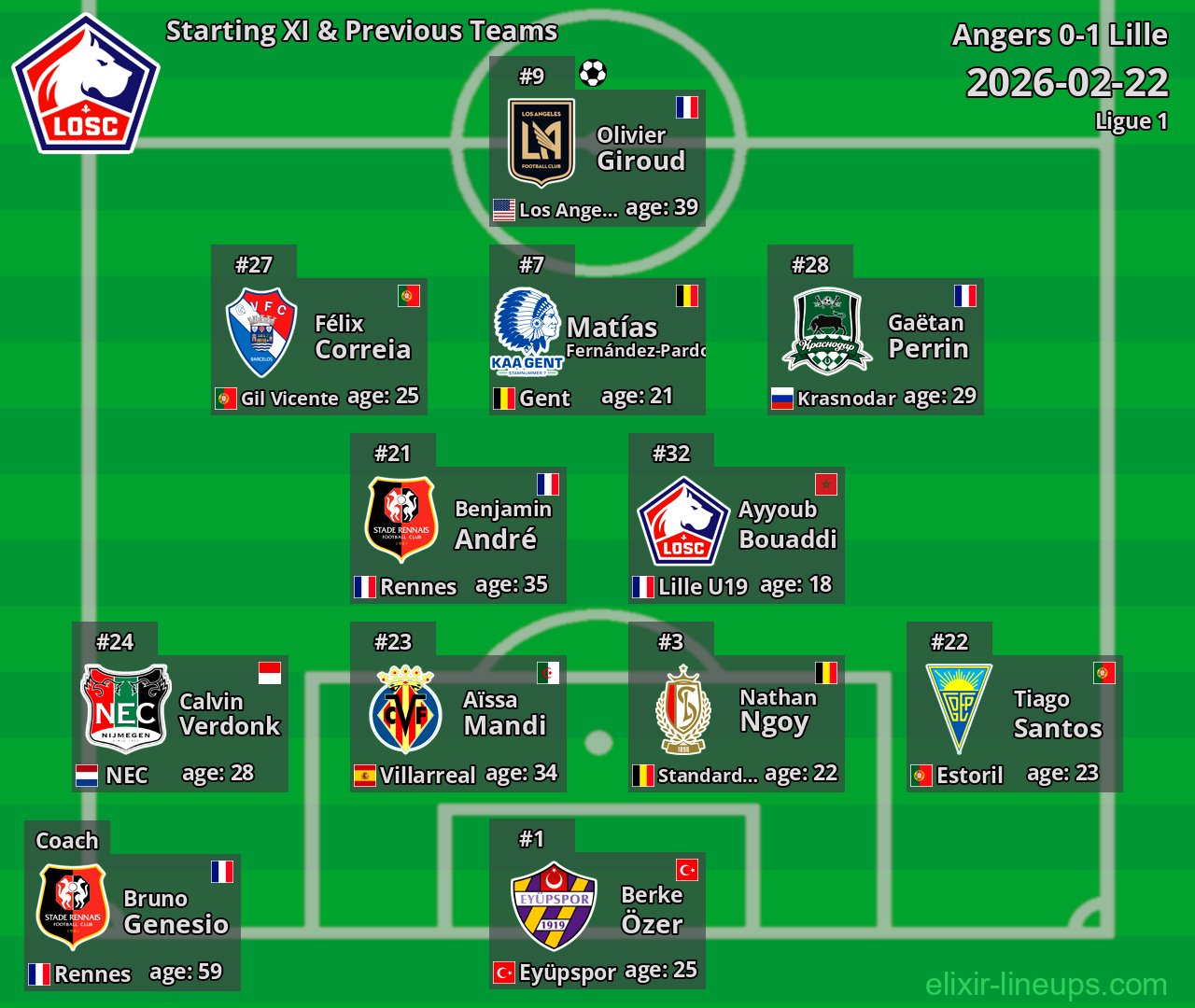 Lille Starting XI & Previous Teams 2026-02-22