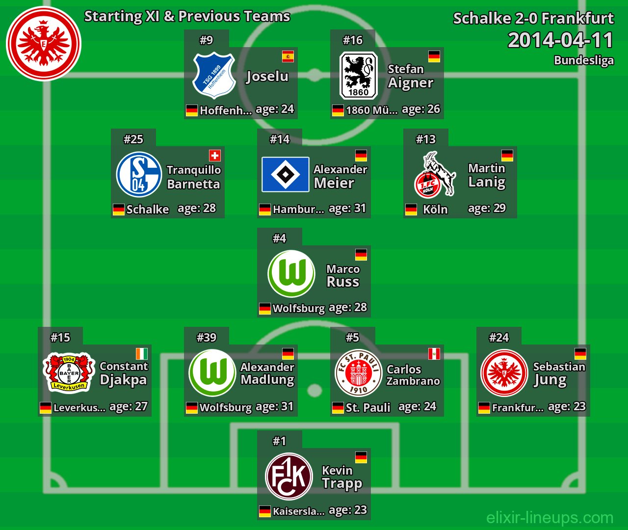 Frankfurt Starting XI & Previous Teams 2014-04-11