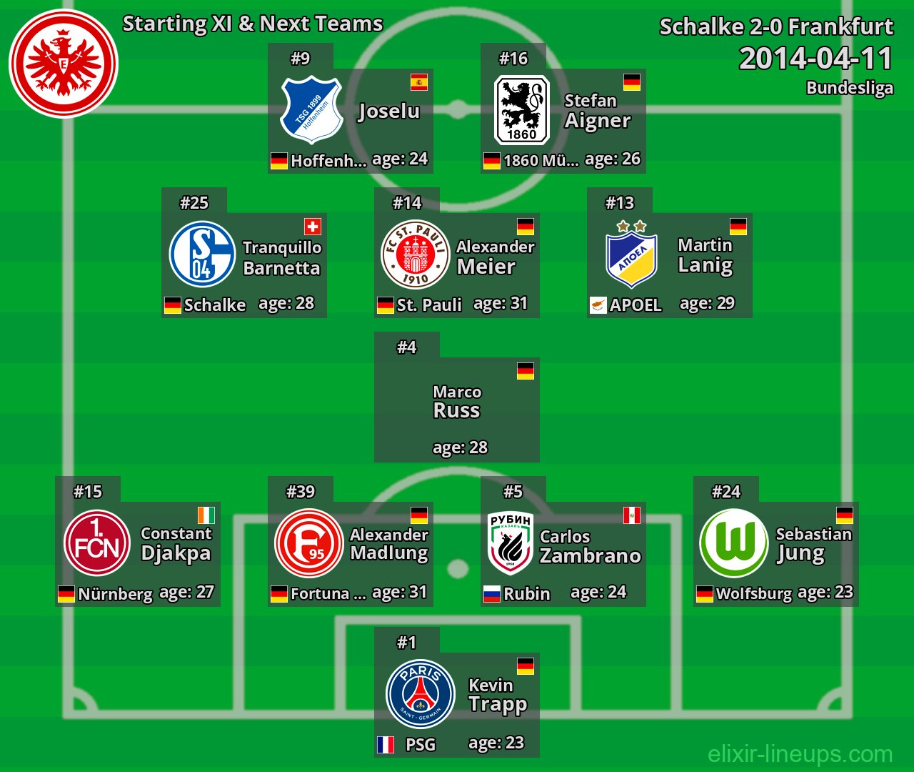 Frankfurt Starting XI & Next Teams 2014-04-11