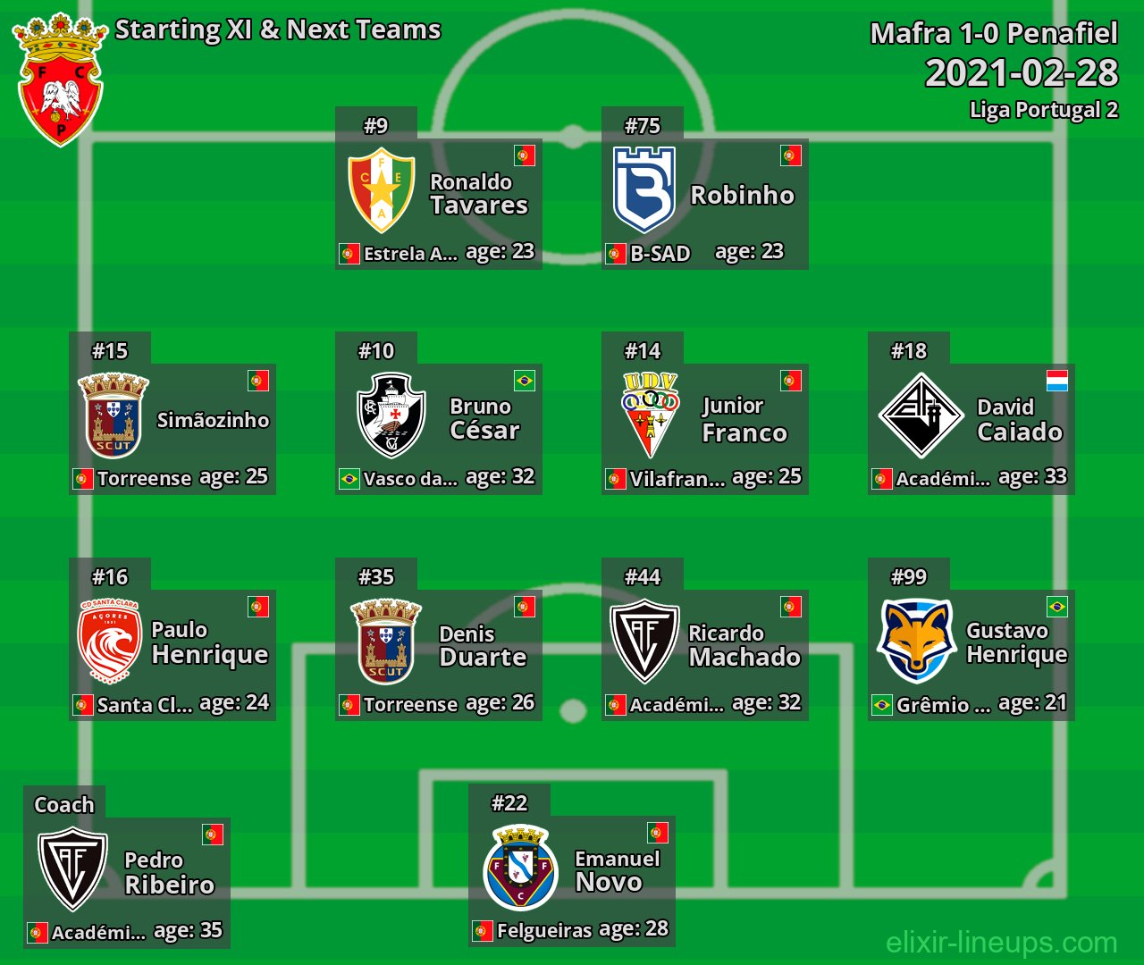 Penafiel Starting XI & Next Teams 2021-02-28