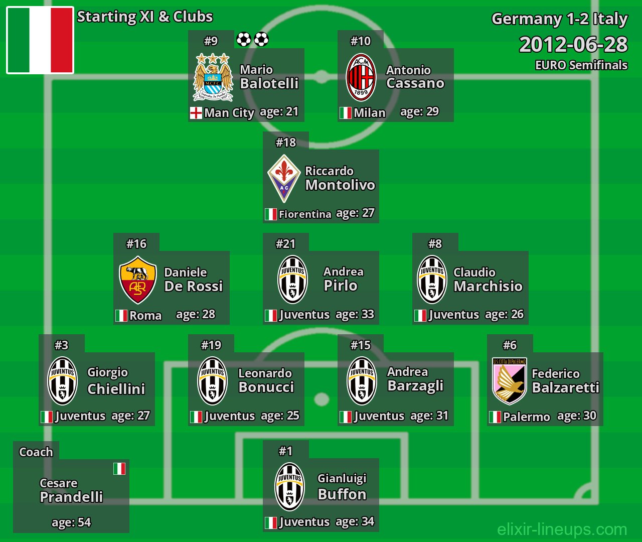 Italy Starting XI 2012-06-28