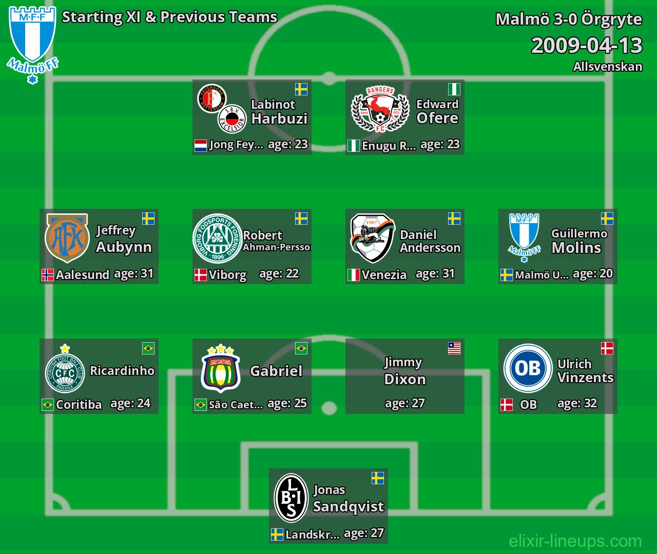 Malmö Starting XI & Previous Teams 2009-04-13