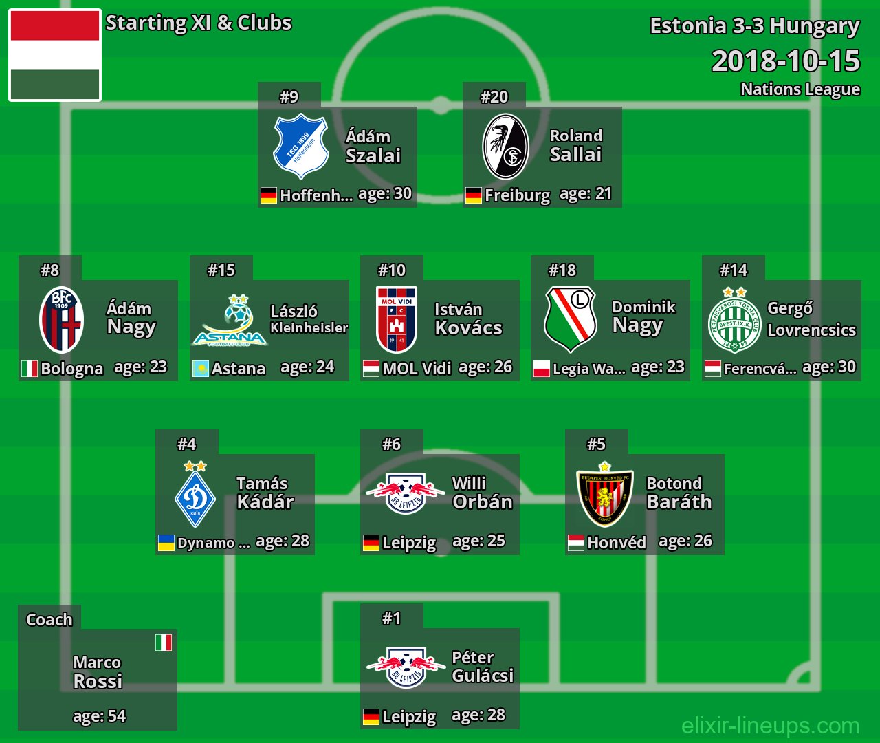 Hungary Starting XI 2018-10-15