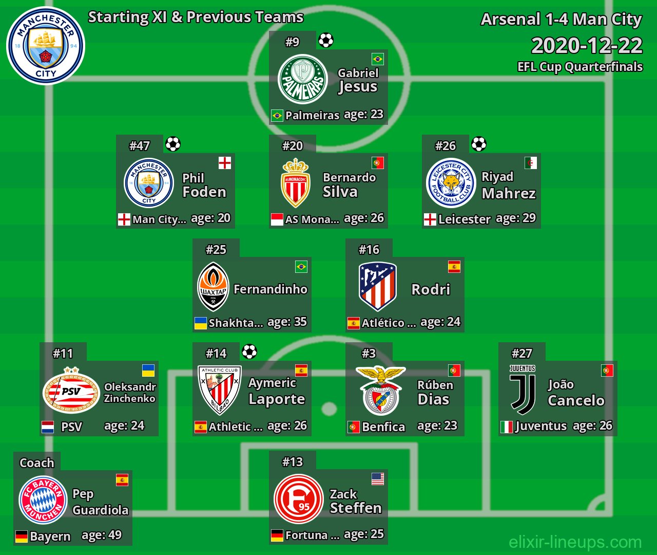 Man City Starting XI & Previous Teams 2020-12-22