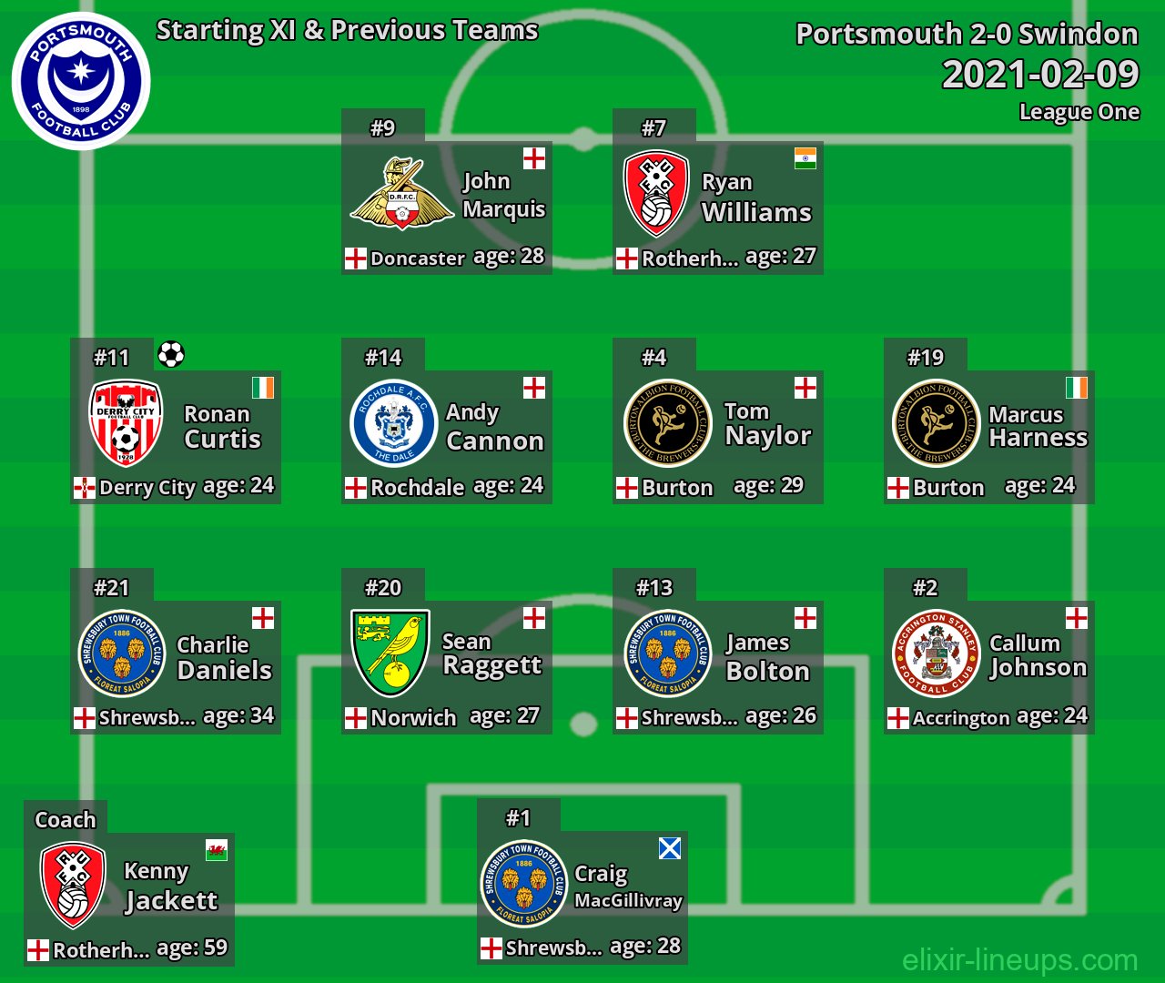 Portsmouth Starting XI & Previous Teams 2021-02-09