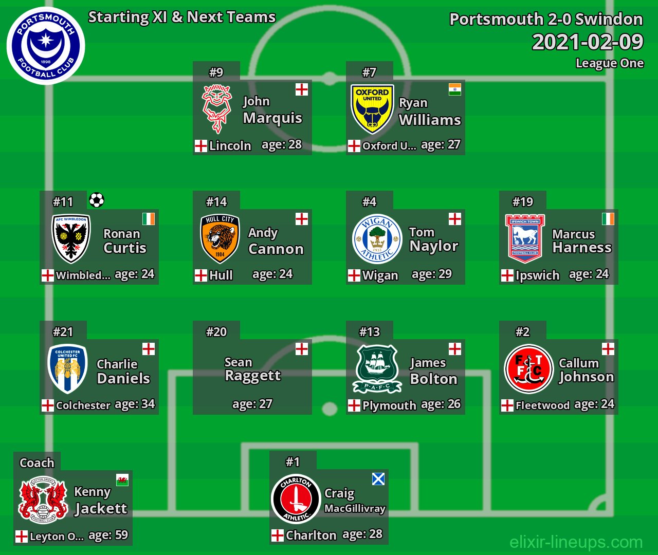 Portsmouth Starting XI & Next Teams 2021-02-09
