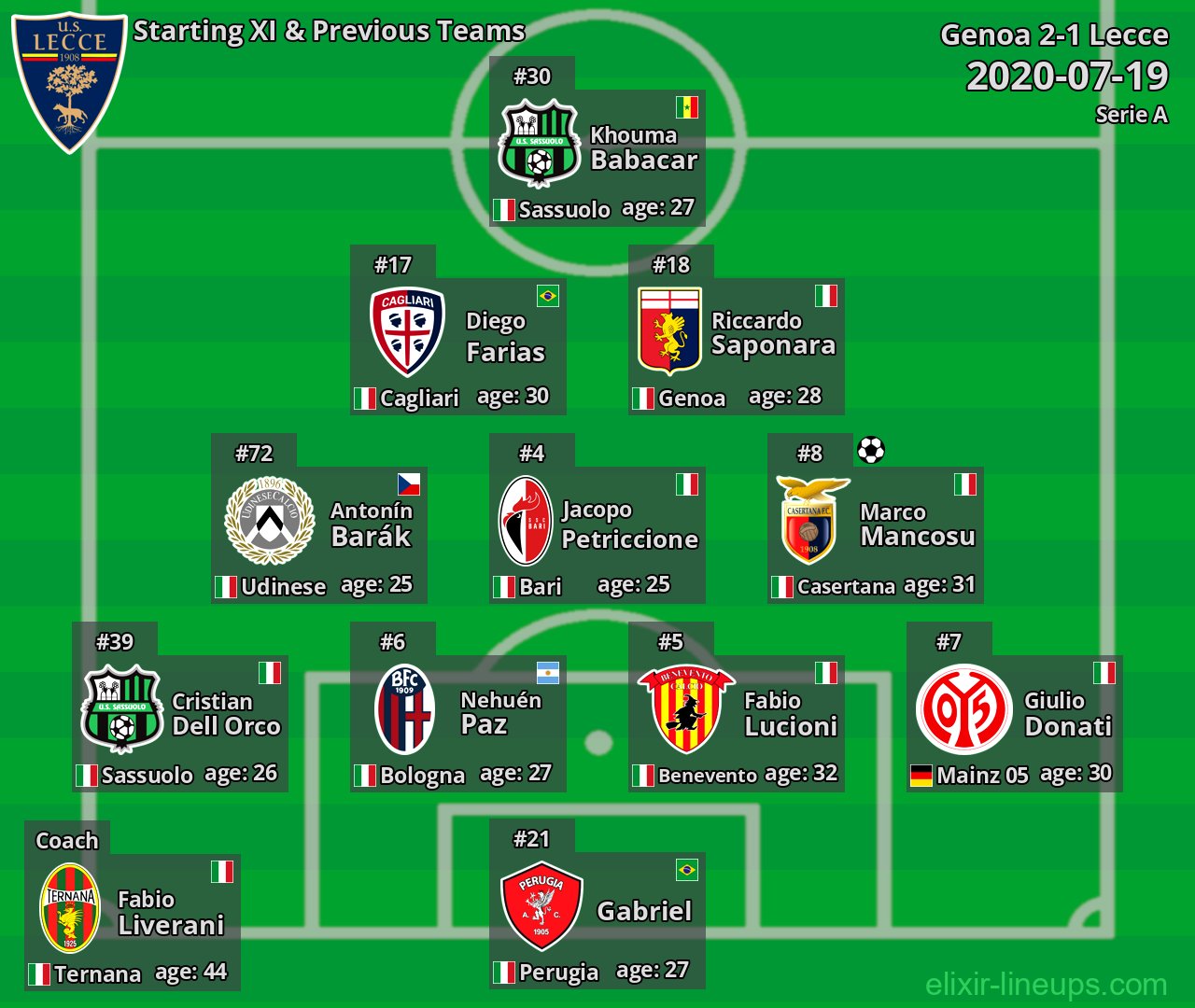 Lecce Starting XI & Previous Teams 2020-07-19