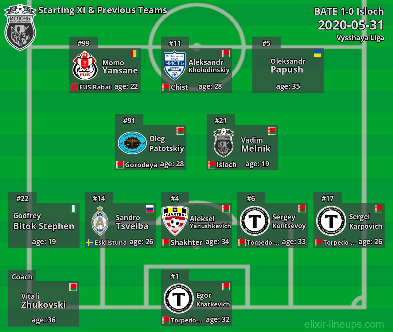 Isloch Starting XI & Previous Teams 2020-05-31