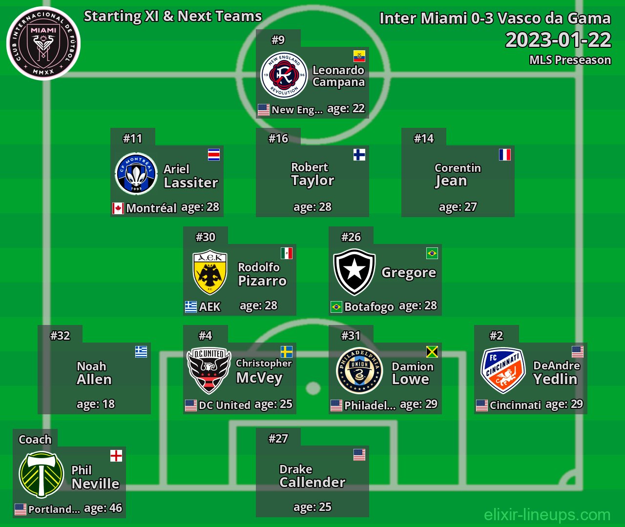 Inter Miami Starting XI & Next Teams 2023-01-22