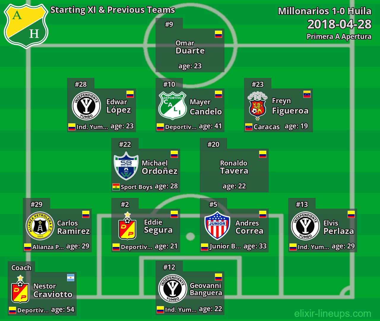 Huila Starting XI & Previous Teams 2018-04-28