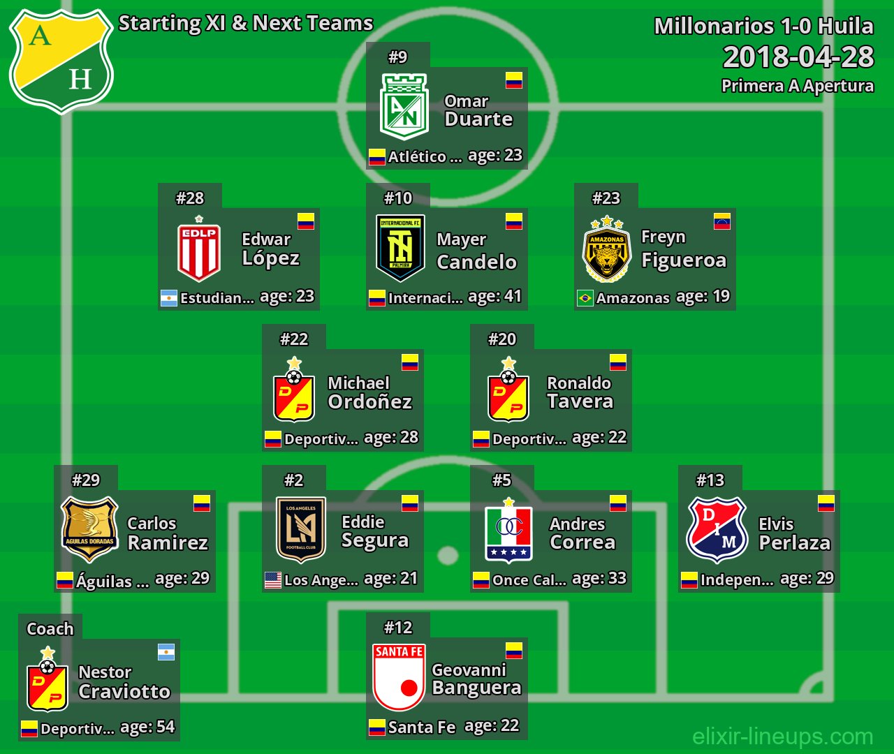 Huila Starting XI & Next Teams 2018-04-28