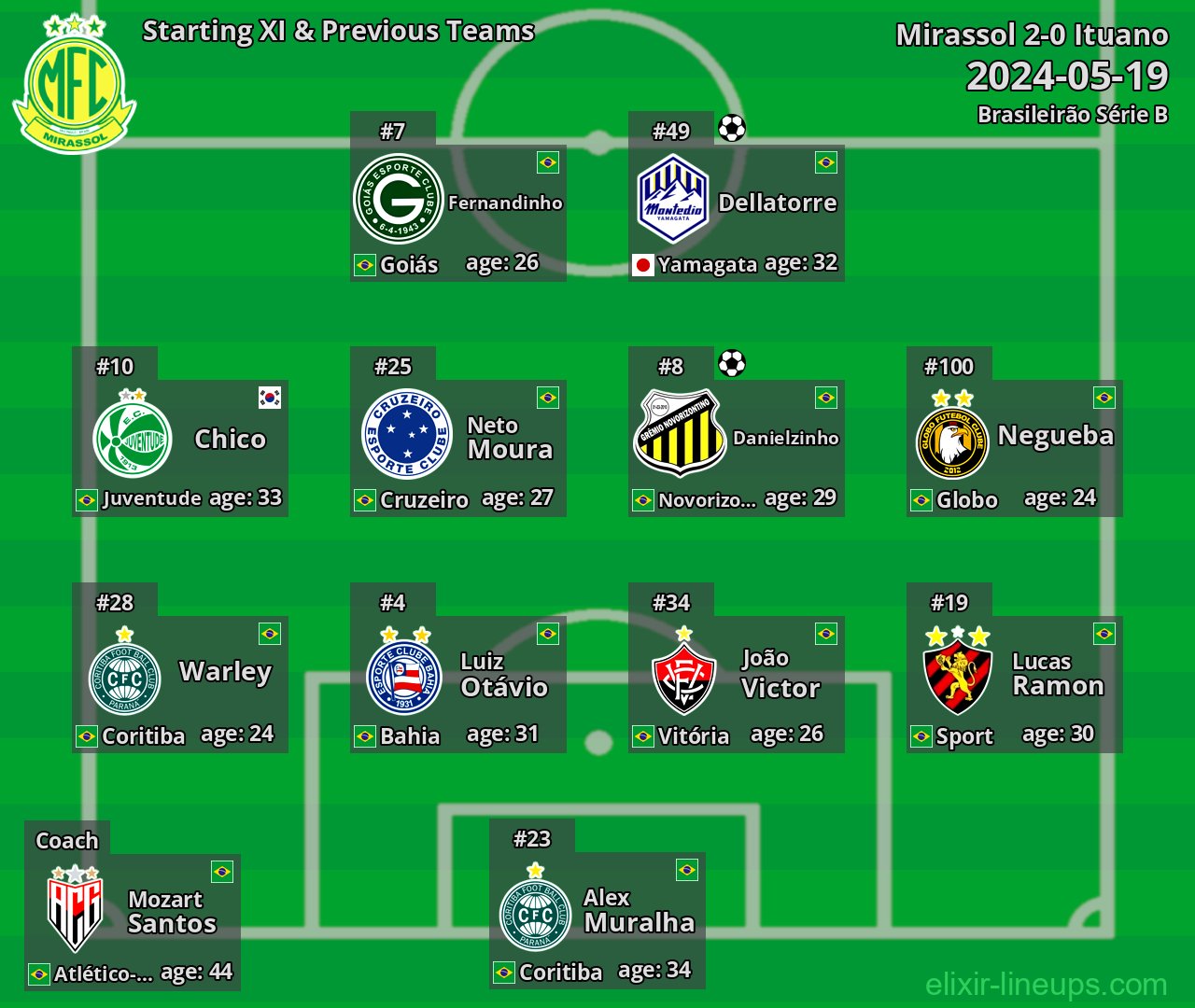 Mirassol Starting XI & Previous Teams 2024-05-19