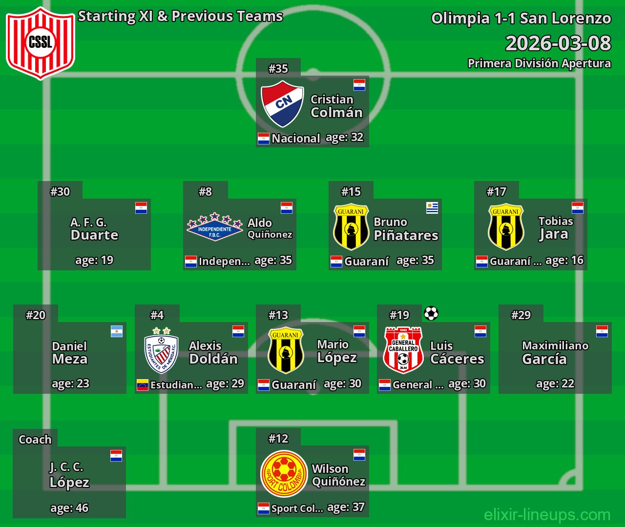 San Lorenzo Starting XI & Previous Teams 2026-03-08