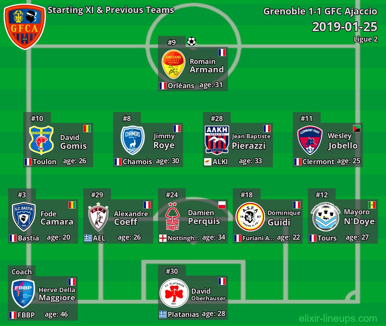 GFC Ajaccio Starting XI & Previous Teams 2019-01-25