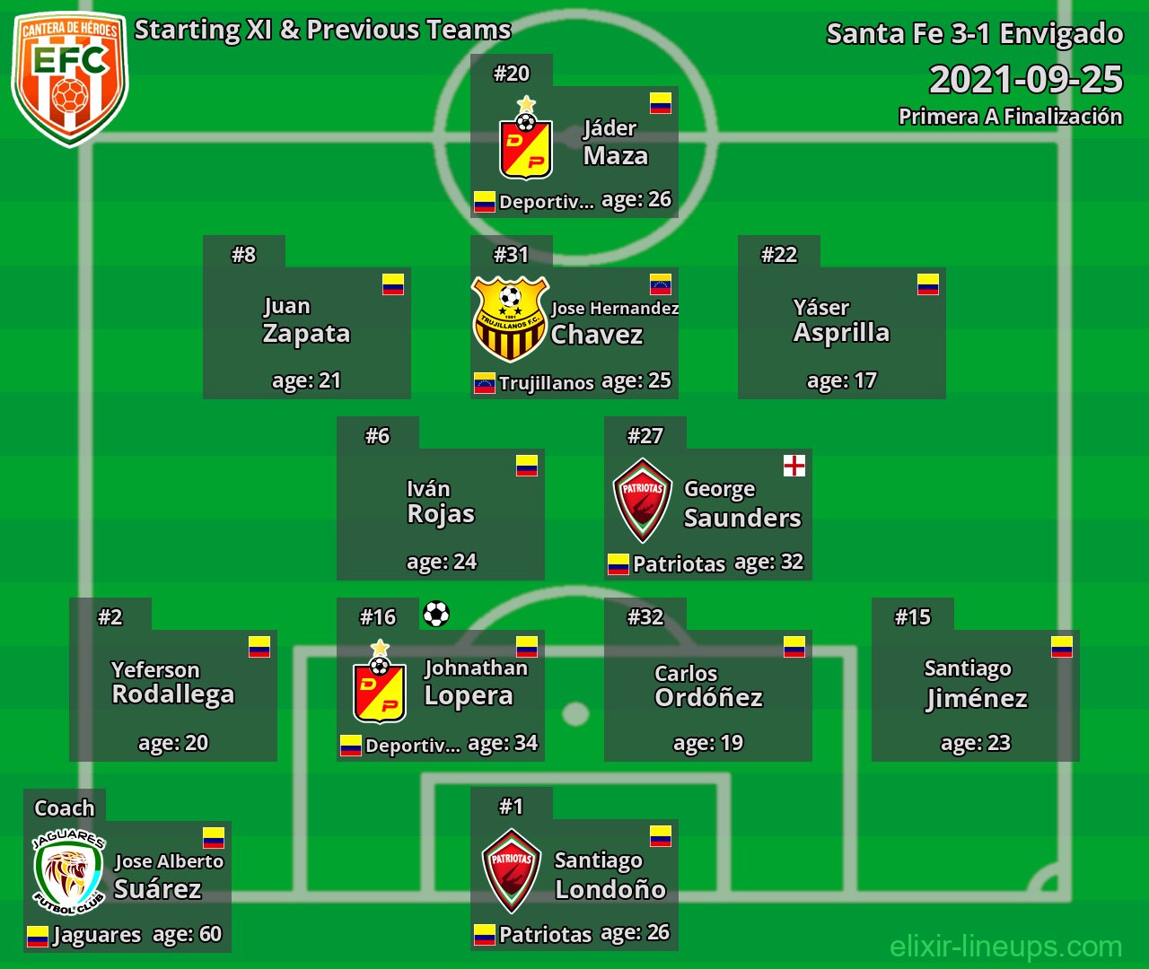 Envigado Starting XI & Previous Teams 2021-09-25