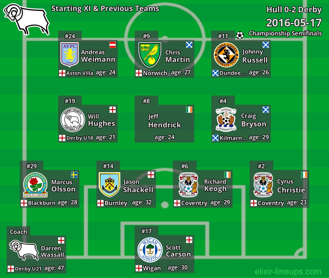 Derby Starting XI & Previous Teams 2016-05-17