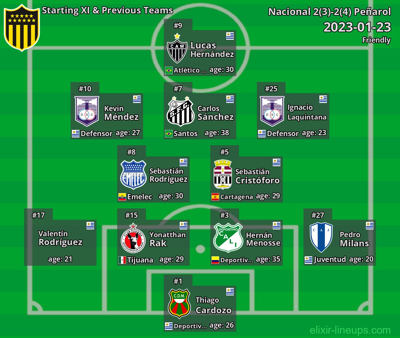 Peñarol Starting XI & Previous Teams 2023-01-23
