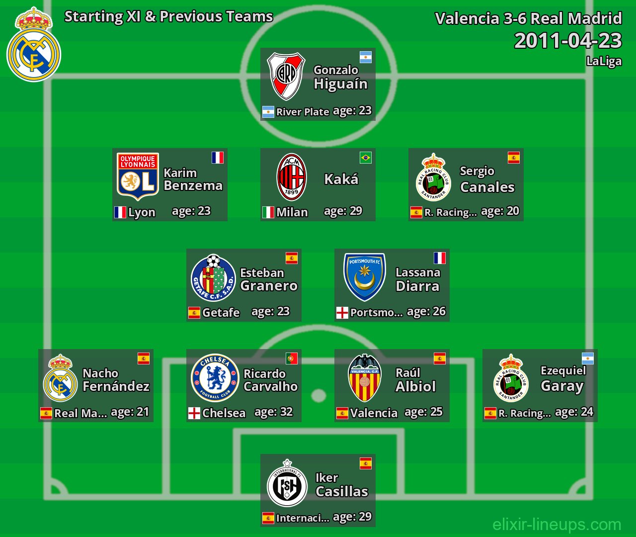 Real Madrid Starting XI & Previous Teams 2011-04-23