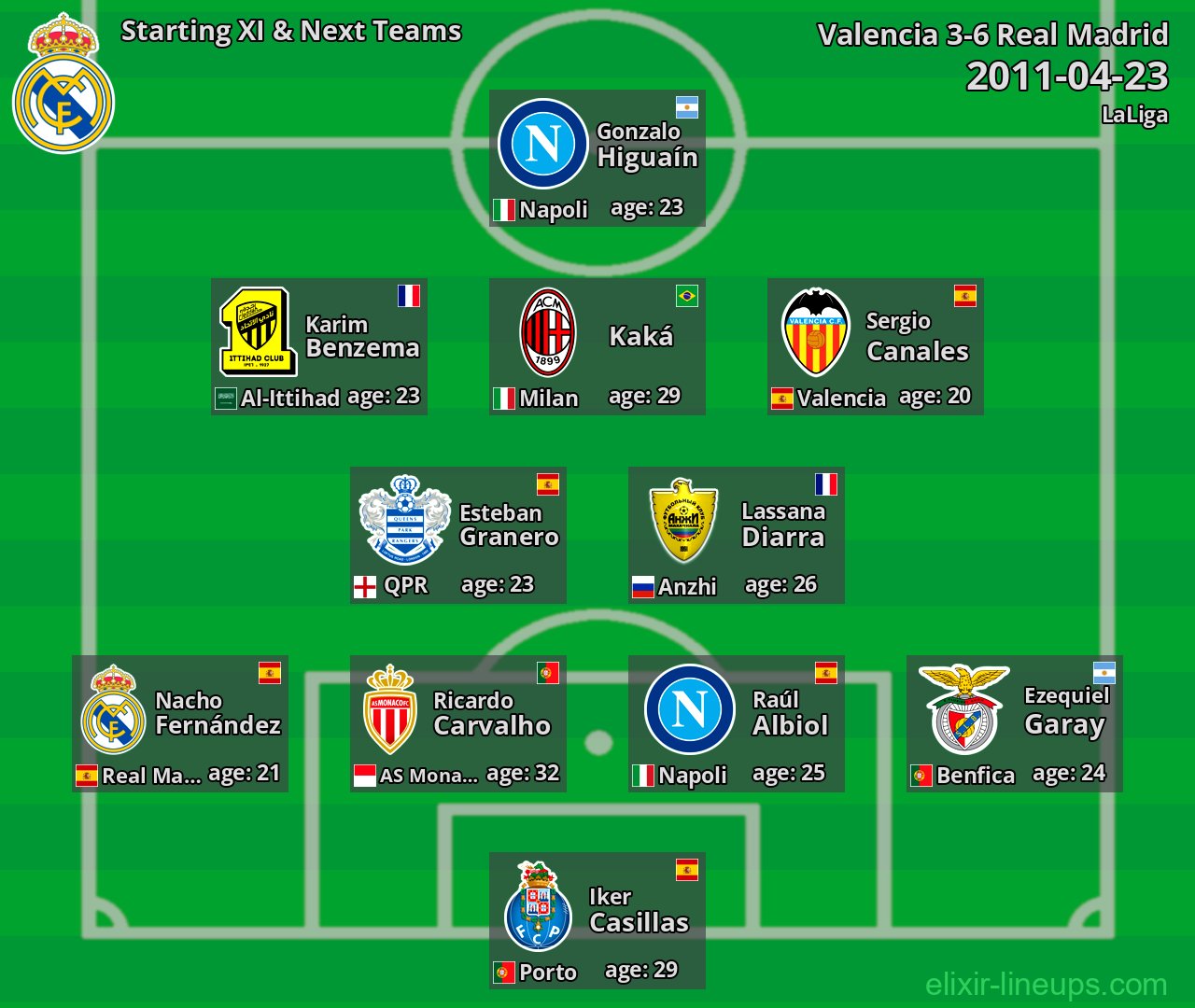 Real Madrid Starting XI & Next Teams 2011-04-23
