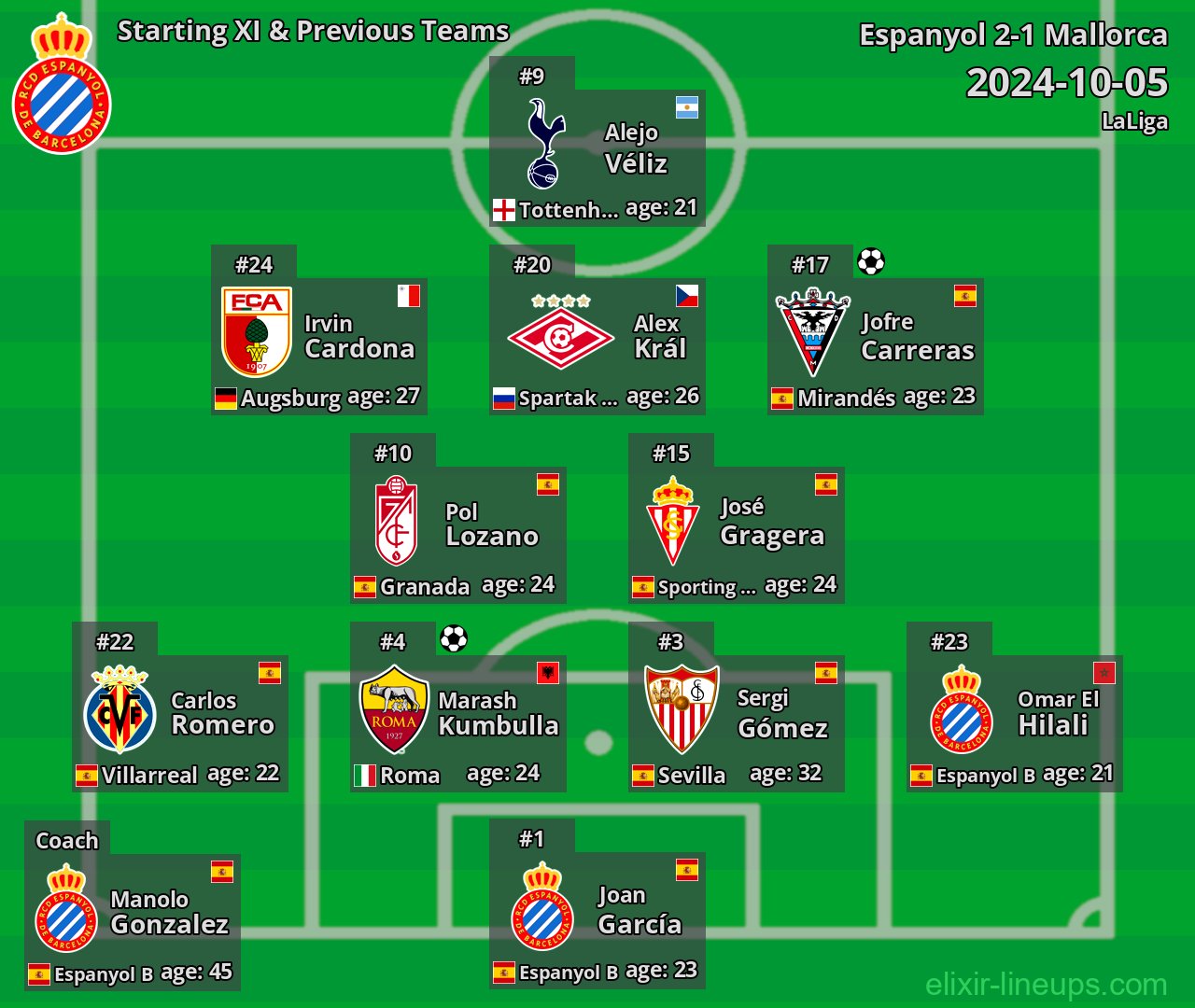 Espanyol Starting XI & Previous Teams 2024-10-05