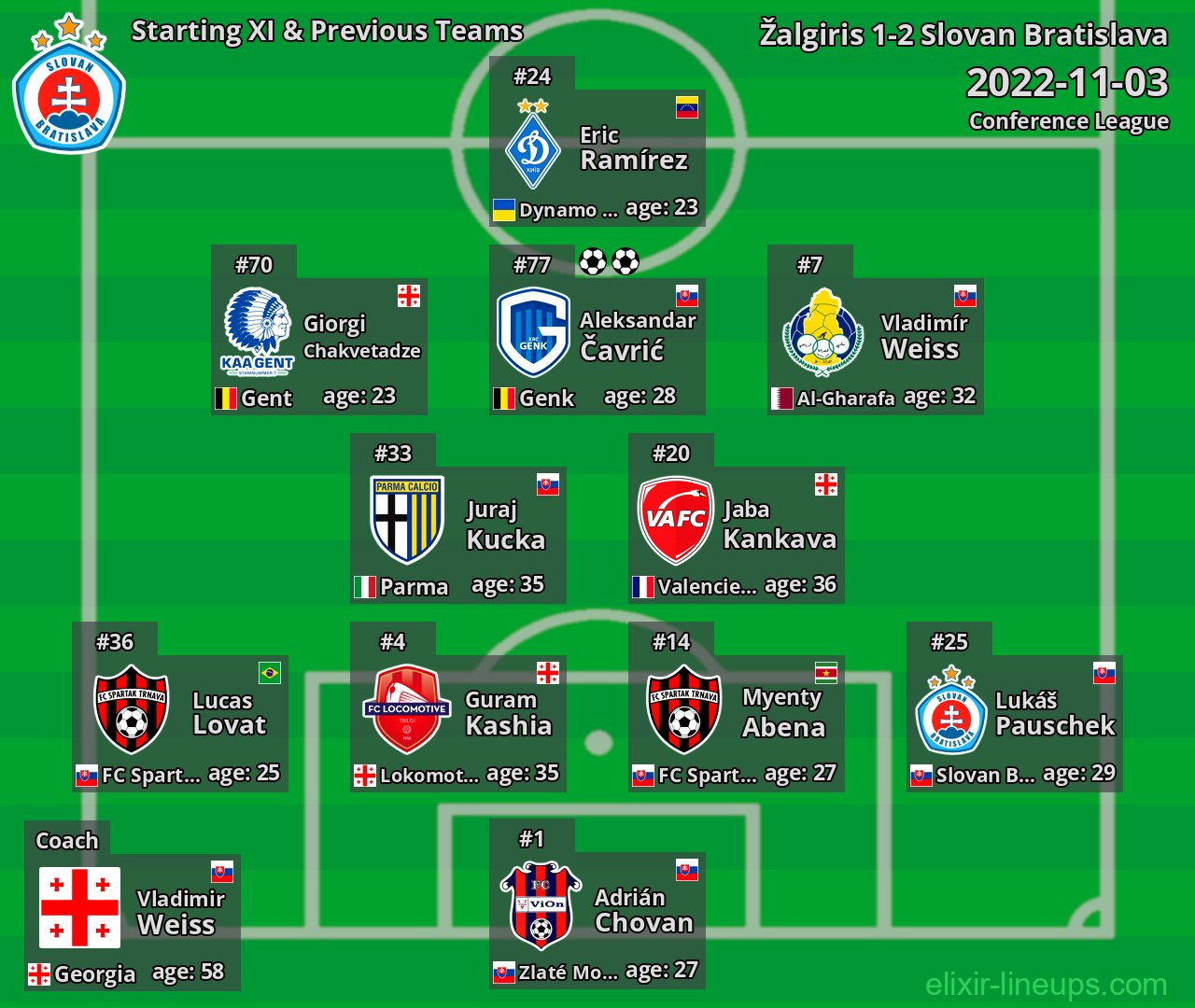 Slovan Bratislava Starting XI & Previous Teams 2022-11-03