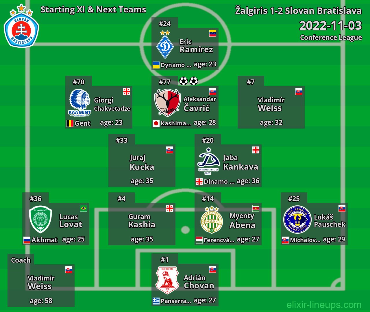 Slovan Bratislava Starting XI & Next Teams 2022-11-03