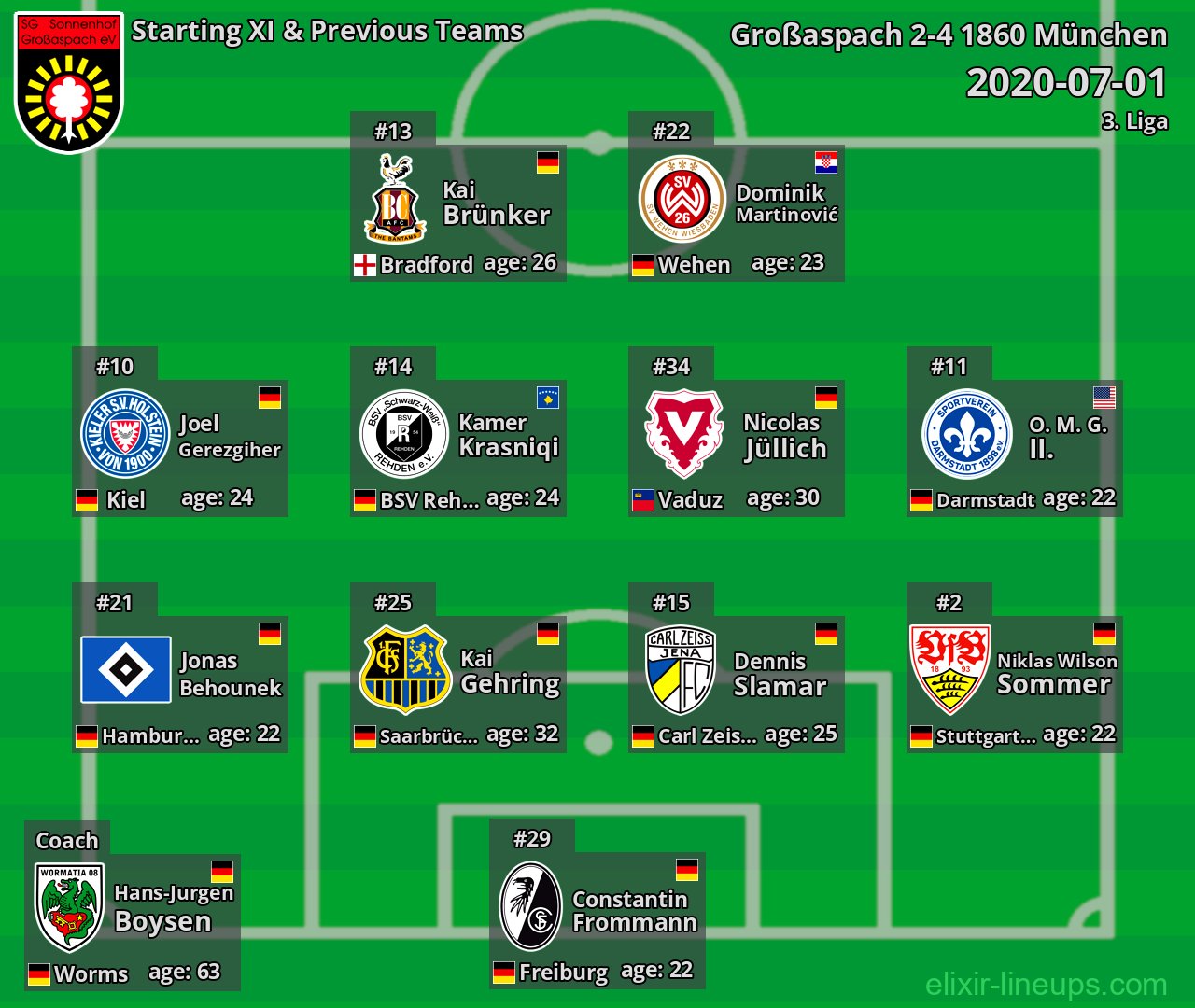 Großaspach Starting XI & Previous Teams 2020-07-01