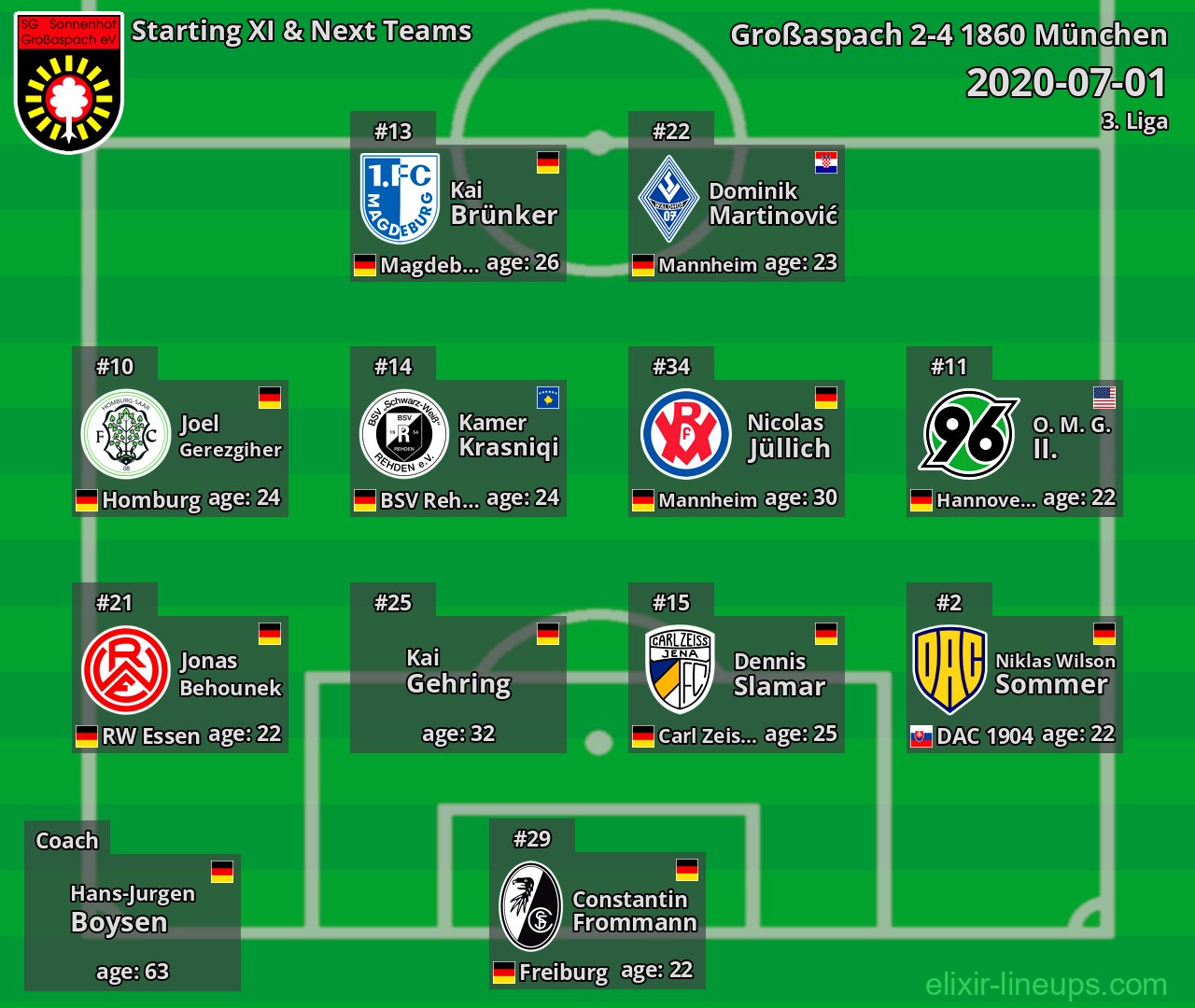Großaspach Starting XI & Next Teams 2020-07-01