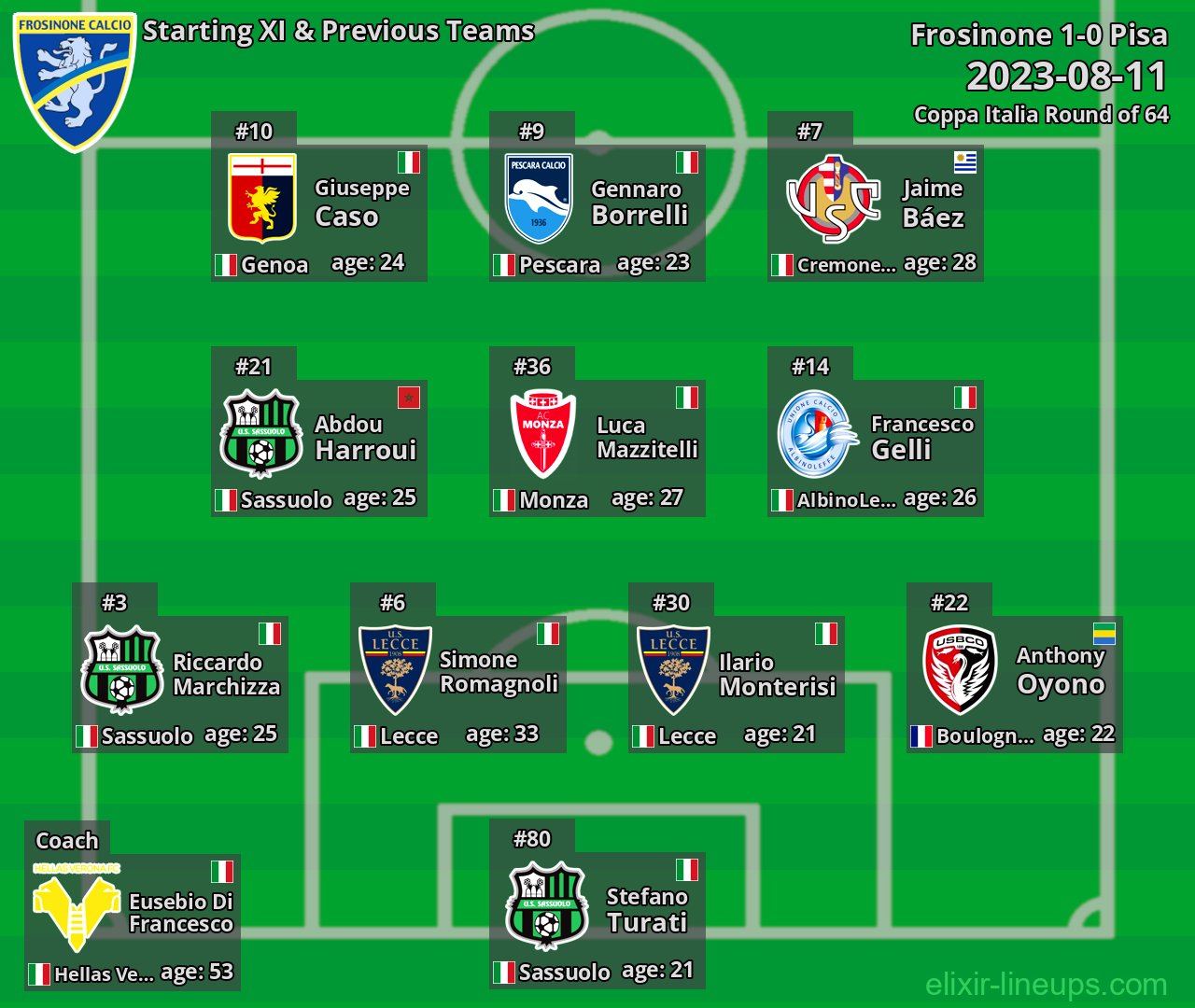 Frosinone Starting XI & Previous Teams 2023-08-11
