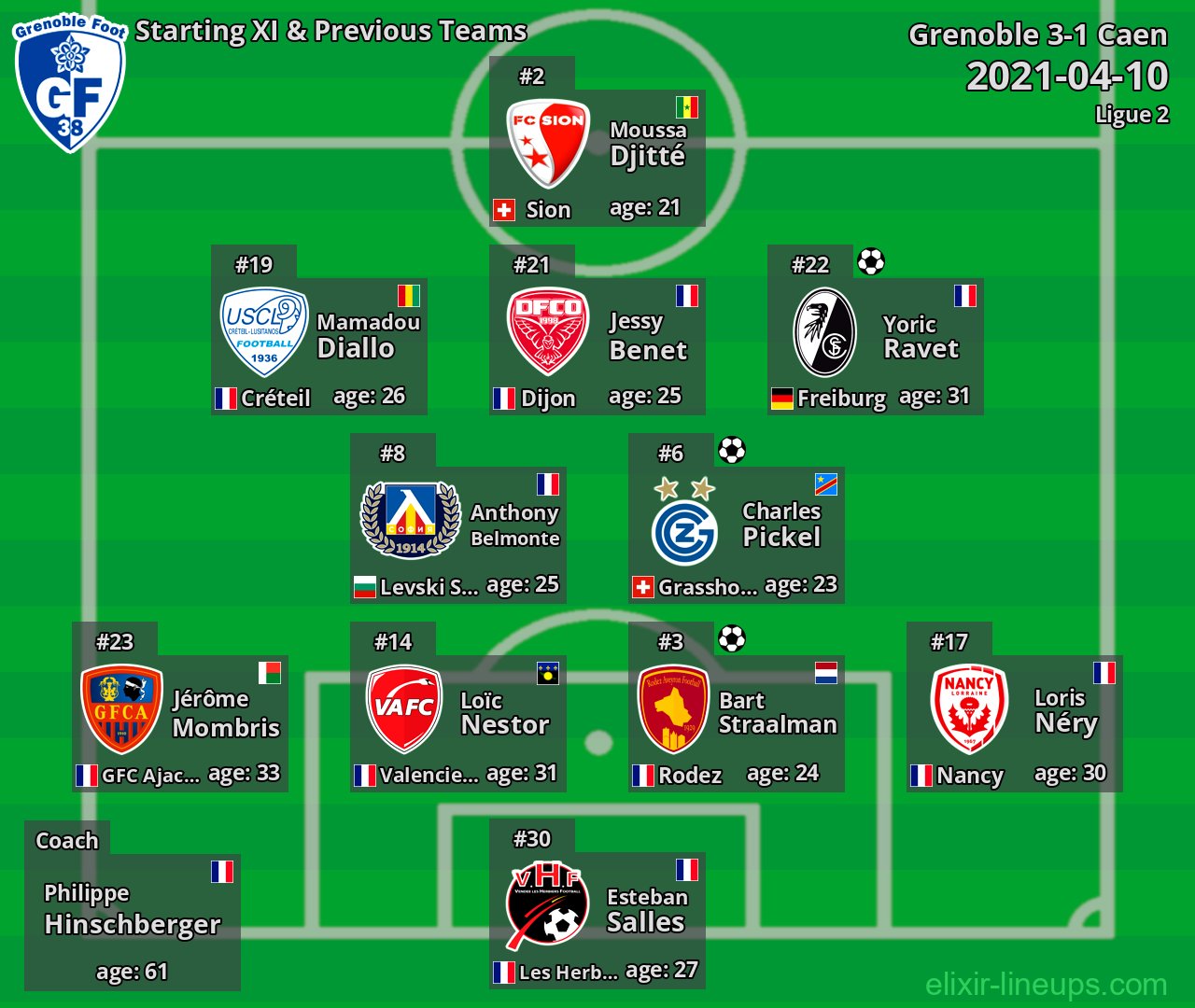 Grenoble Starting XI & Previous Teams 2021-04-10