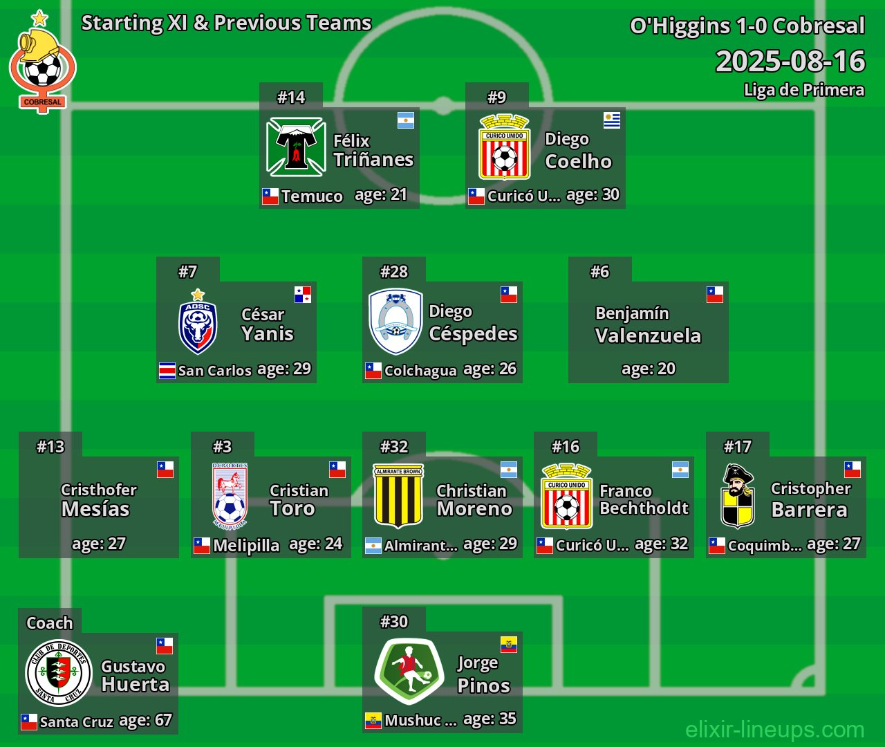 Cobresal Starting XI & Previous Teams 2025-08-16