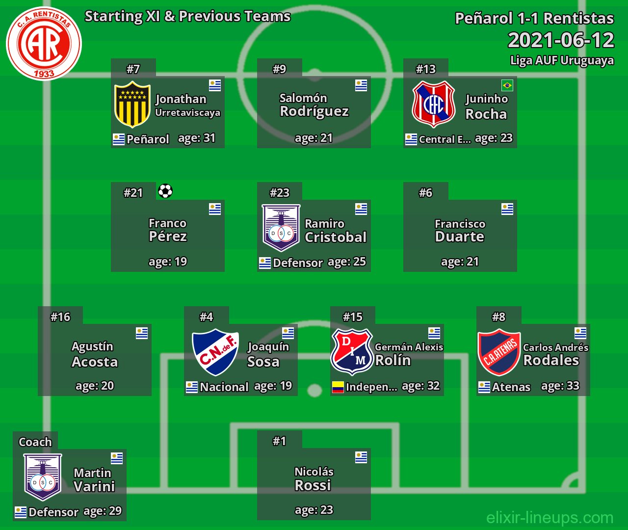 Rentistas Starting XI & Previous Teams 2021-06-12