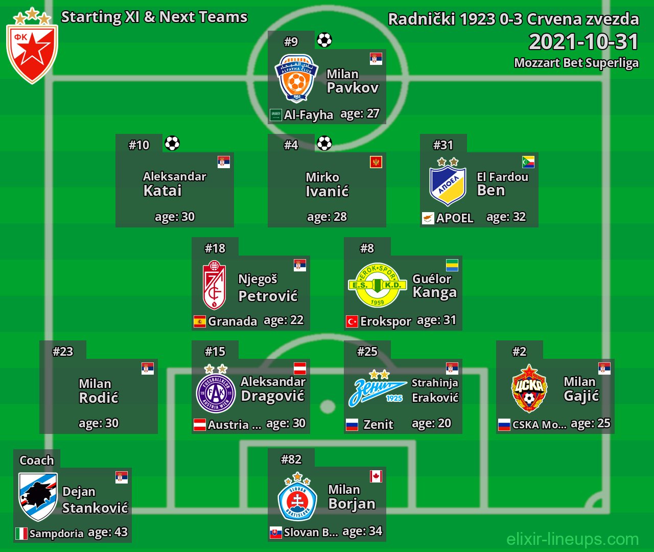 Crvena zvezda Starting XI & Next Teams 2021-10-31