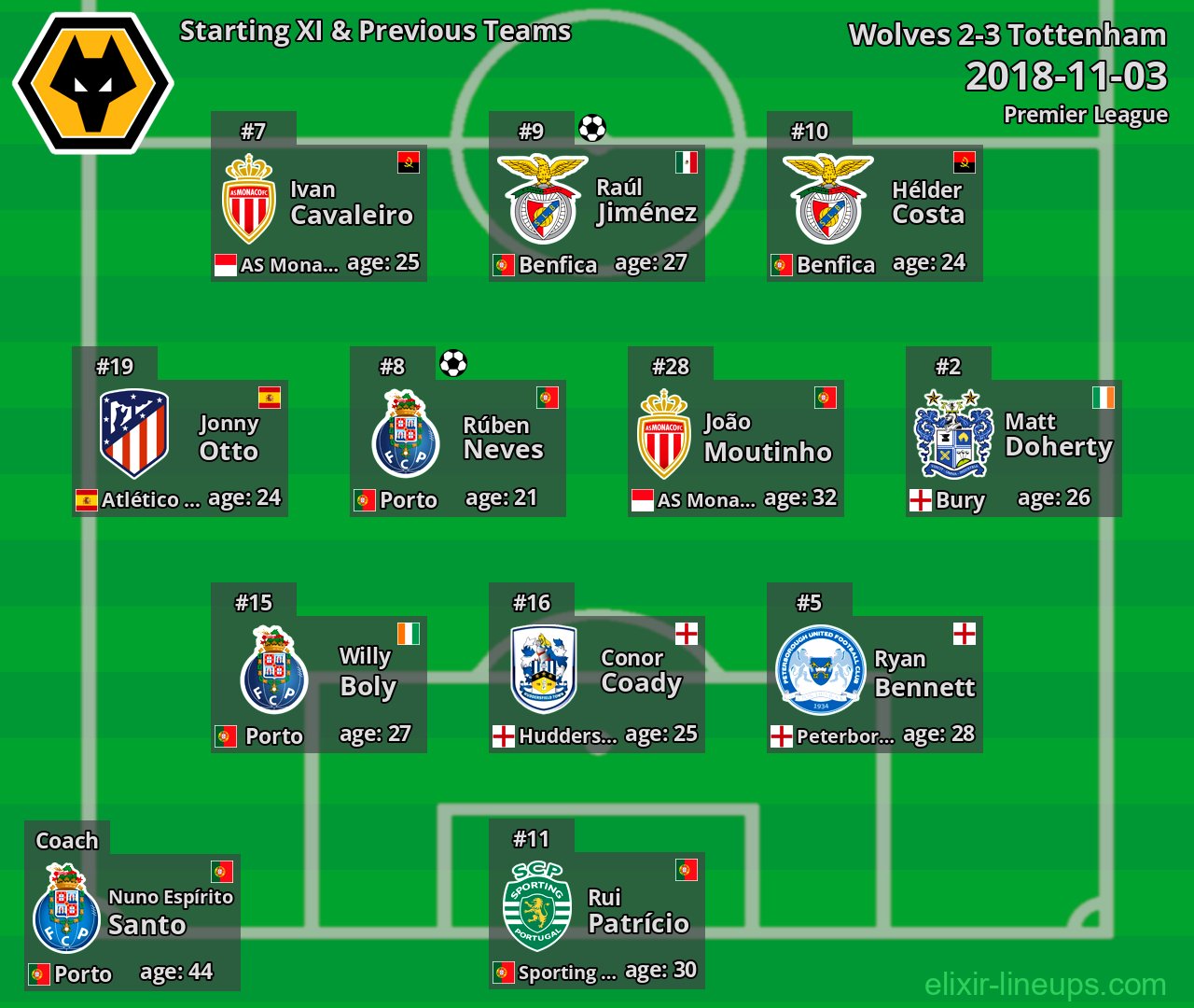 Wolves Starting XI & Previous Teams 2018-11-03